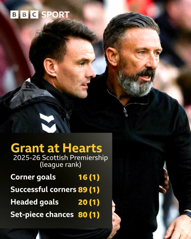 New Celtic set-piece coach Ross Grant made a significant impact at Hearts last season