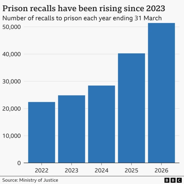 Prisoners recalled to prison chart - details to follow