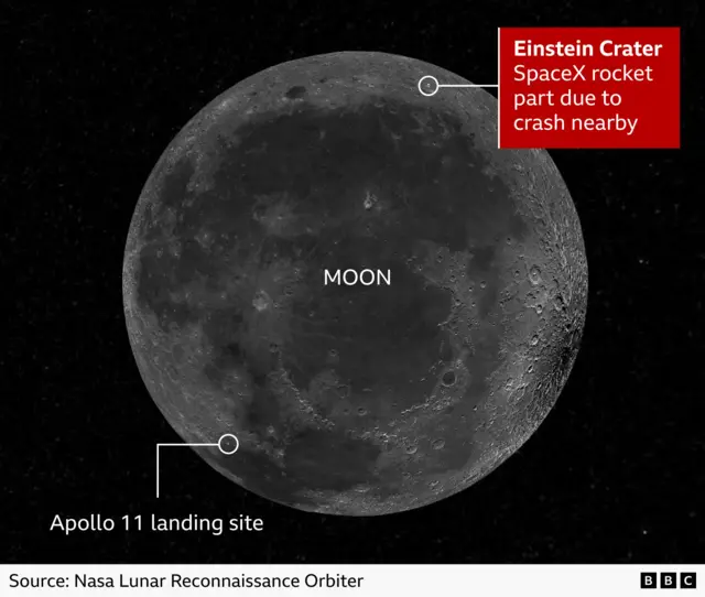 Moon diagram showing the Apollo 11 landing site and Einstein Crater, where the SpaceX rocket was expected to crash nearby. The annotated locations are marked on a view of the Moon against a black space background.