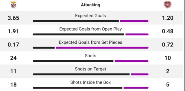 Benfica v Hearts FT stats