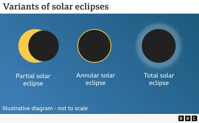 A BBC graphic shows three diagrams for the different types of eclipses. For the 'partial solar eclipse' a black circle is in front of a yellow circle creating a crescent shape. For the 'annual solar eclipse' there is a black circle with a yellow ring around it. For the 'total solar eclipse' there is a black circle with a white glow behind it