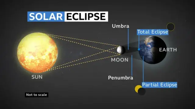 A solar eclipse graphic shows the Sun, the Moon and the Earth lined up. A shaded section behind the Moon shows where it would obscure the light on Earth.