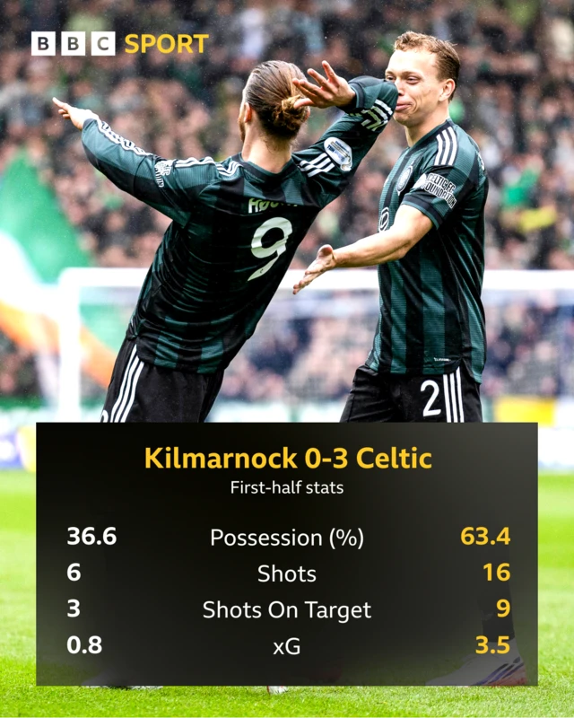 Kilmarnock 0-3 Celtic HT Stats