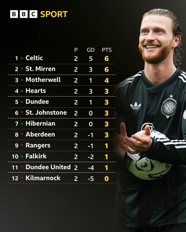 The Scottish Premiership table