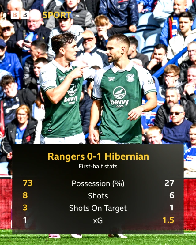 Rangers 0-1 Hibernian HT Stats