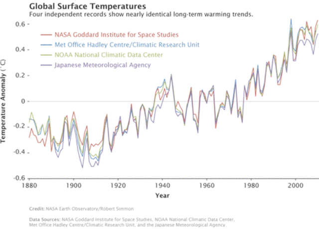 Graph supplied by Friends of the Earth