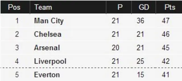 Premier League table