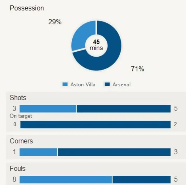 Aston Villa v Arsenal