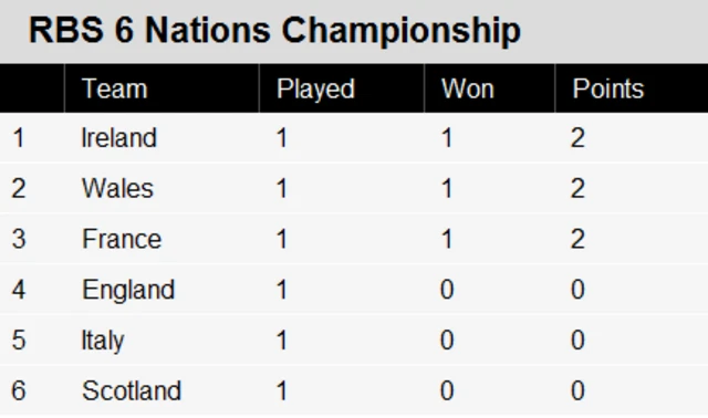 Six Nations table