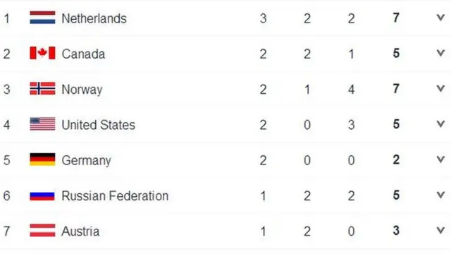 Medal table