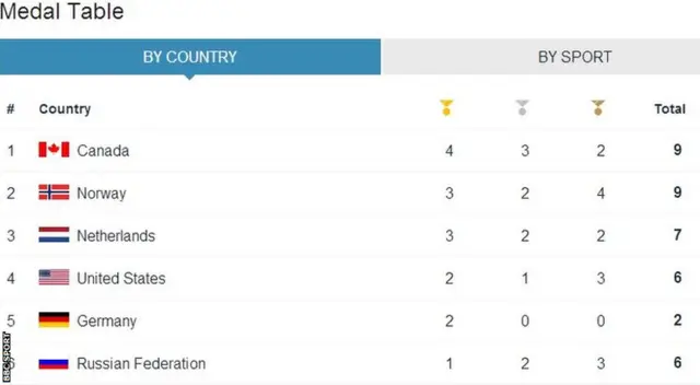 Winter Olympic medal table