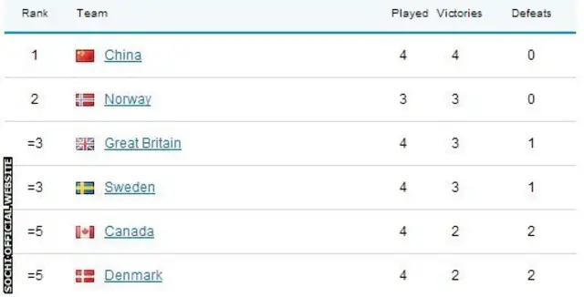 Men's curling medal table