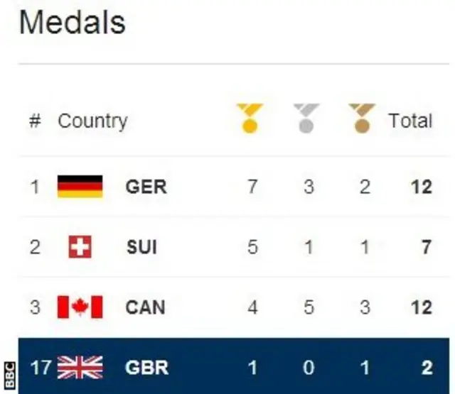 Sochi medal table