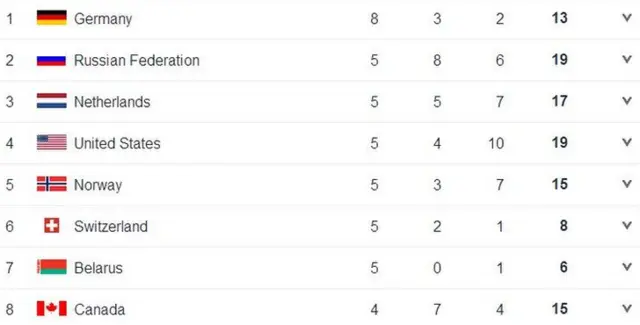 Medal table