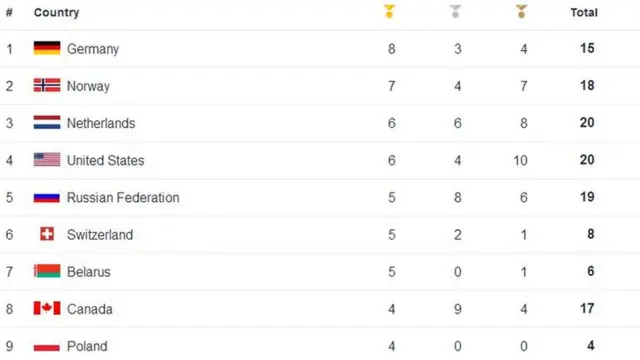 Medal table