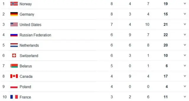 Medal table