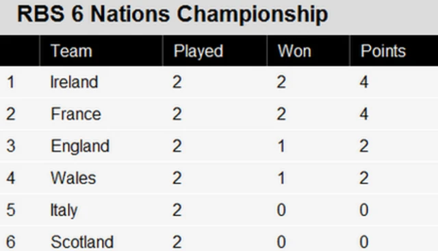 Six Nations table