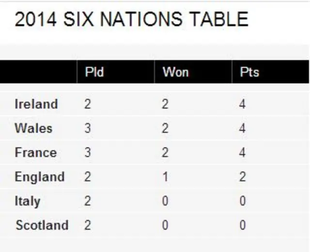 Six Nations table