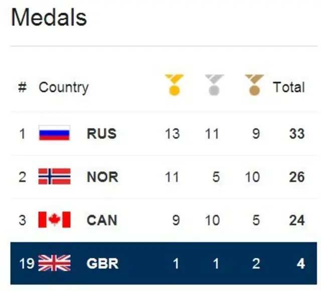 Sochi medal table