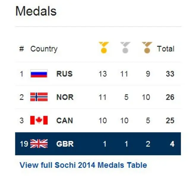 Medals table