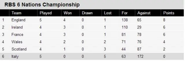 Six Nations table