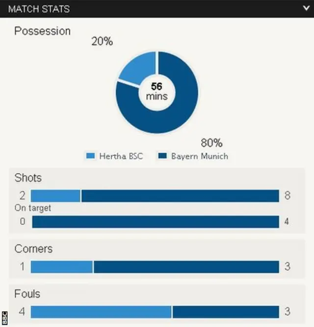 Bayern are dominating against Hertha Berlin