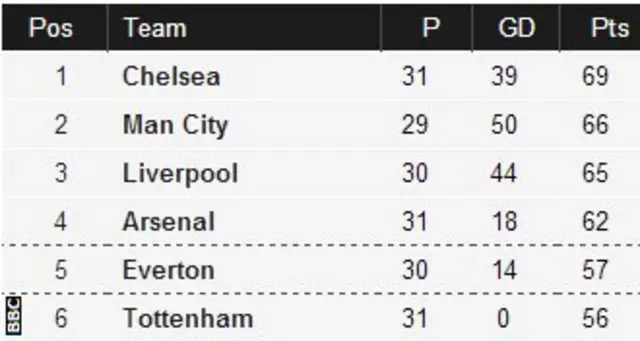 Top half of the table