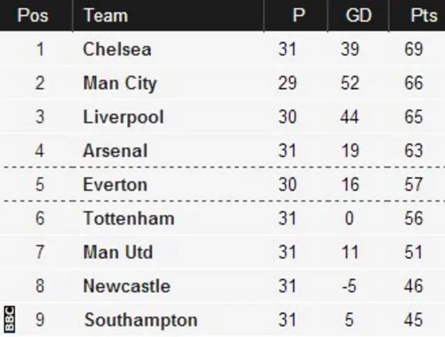 Premier League table