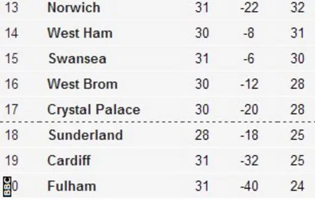 Bottom of the table