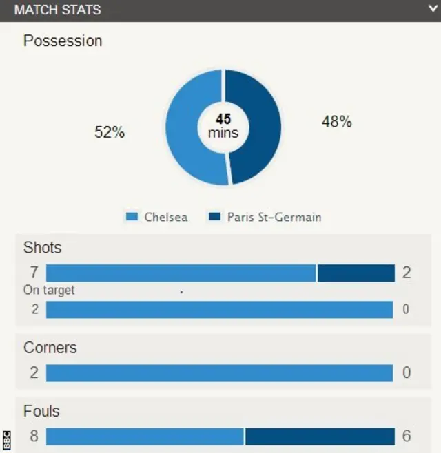 Chelsea 1-0 PSG (Agg: 2-3)