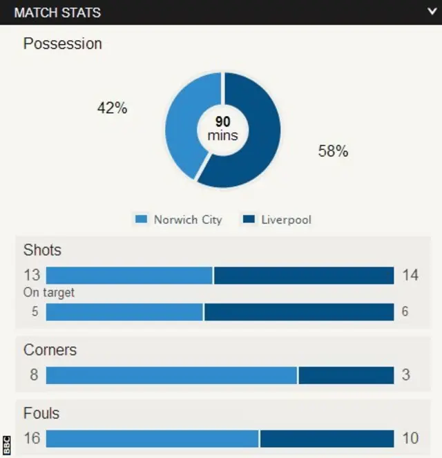 Norwich 2-3 Liverpool