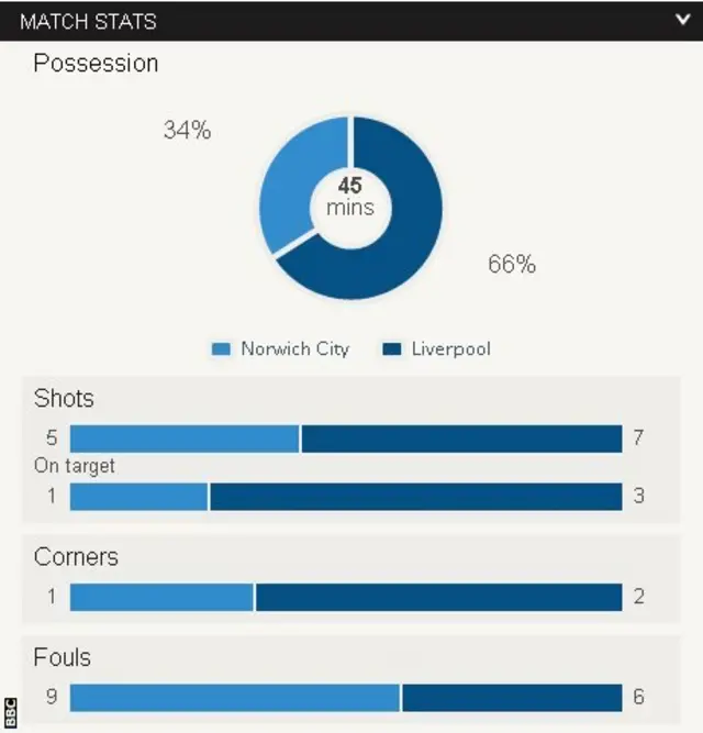 Norwich v Liverpool