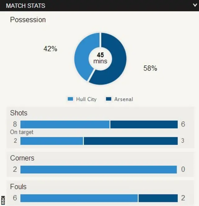 Hull 0-2 Arsenal