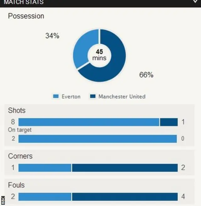 Everton 2-0 Man Utd