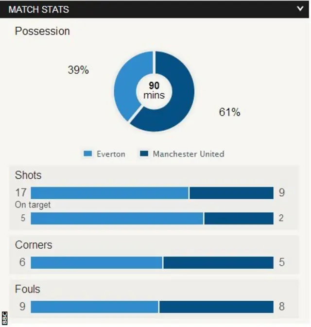 Everton 2-0 Man Utd