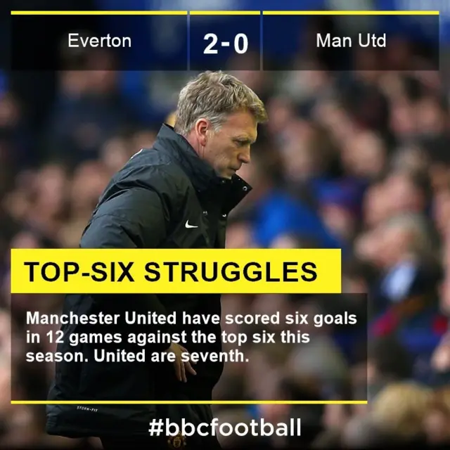 Everton 2-0 Manchester United