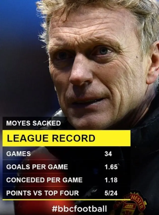 David Moyes