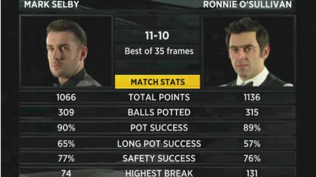 Stats for Mark Selby v Ronnie O'Sullivan