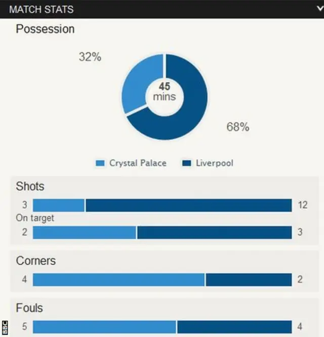 The stats say it's all Liverpool, but goalkeeper Simon Mignolet has kept them ahead with two superb saves from Jason Puncheon and Mile Jedinak...