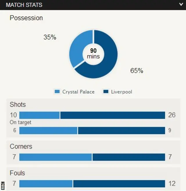 Crystal Palace 3-3 Liverpool