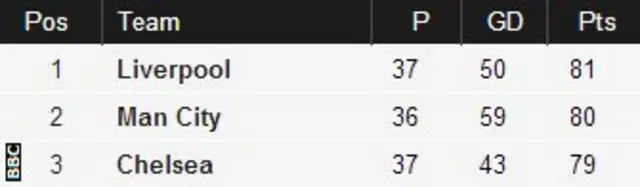 Crystal Palace 3-3 Liverpool