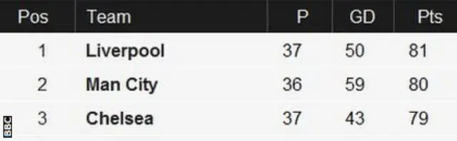 Premier League table