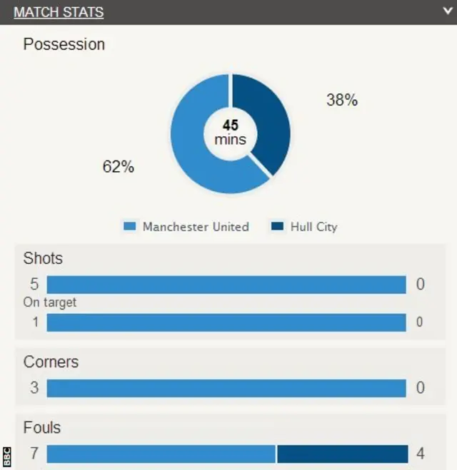 Man Utd 1-0 Hull