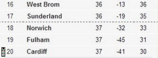 Sunderland v West Brom (19:45 BST)