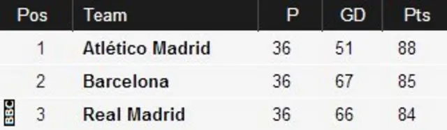 La Liga table