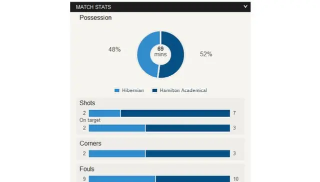 Stats from Easter Road