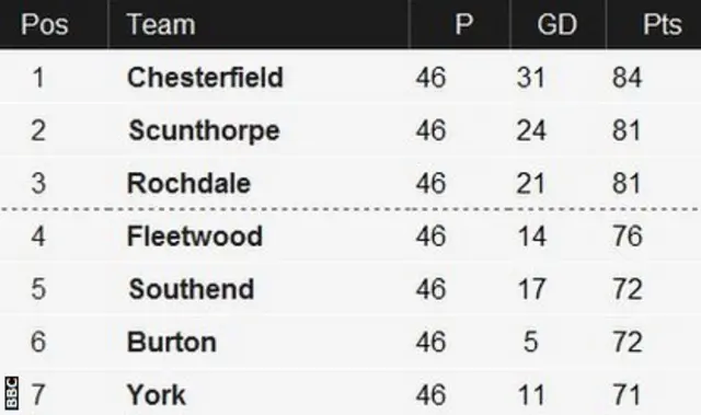 League Two table