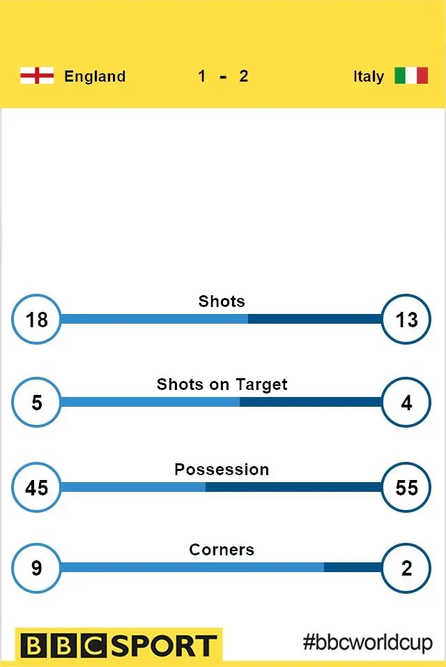 England v Italy stats