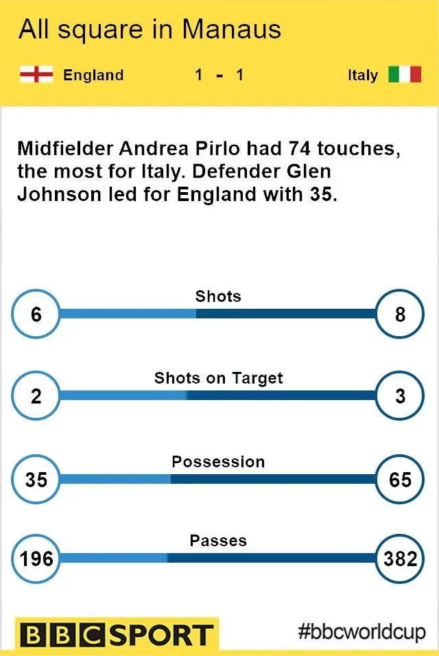 Match stats