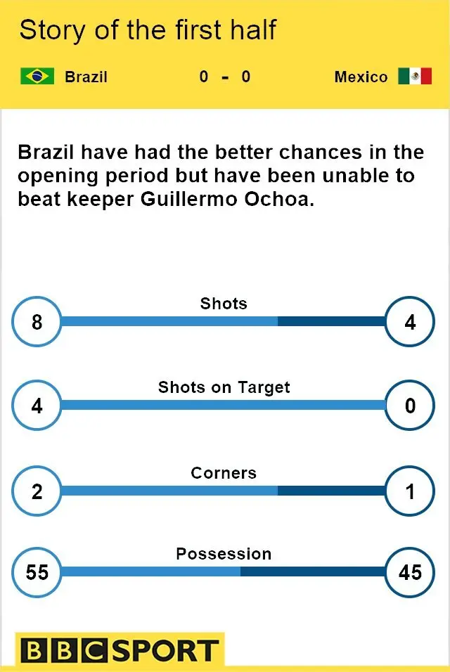 Match stats